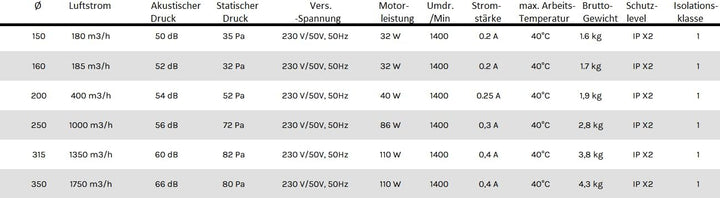 Kanalventilator für öffentl. Räume, Wohngebäude und Industrieanlagen Ø 200, Ø 200