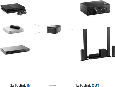 deleyCON Toslink 2x1 Switch SPDIF Audio Manueller Umschalter Verteiler Splitter (2X IN / 1x Out) Opt