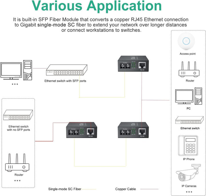 ipolex Gigabit Ethernet Medienkonverter, 1,25G Dual SC Port, SC Glasfaser auf Kupfer RJ45 Glasfaser