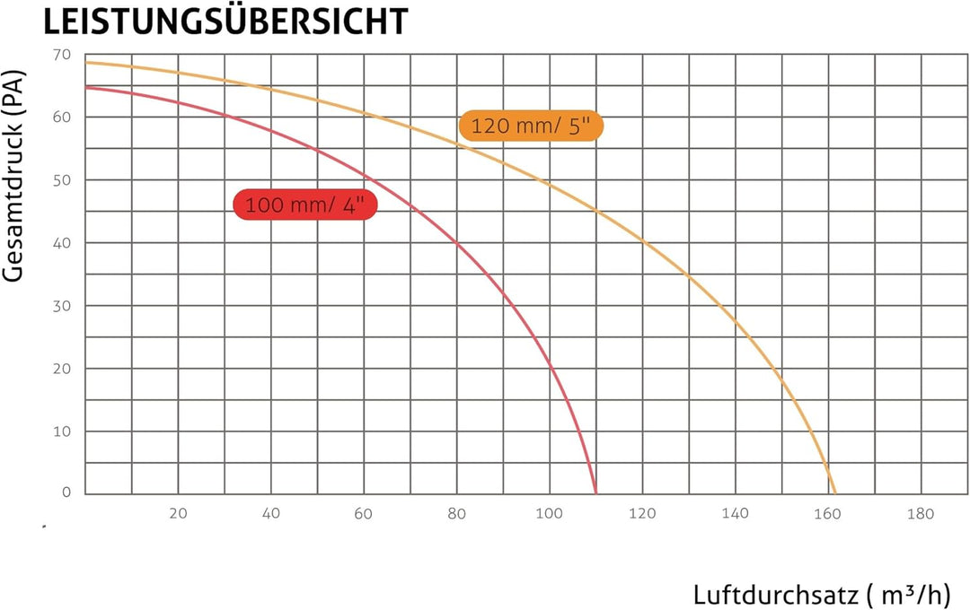 Turbionaire Axio 1012 HTR, Badventilator, Feuchtigkeitssensor, 8 Geschwindigkeiten, Timer, Fernbedie