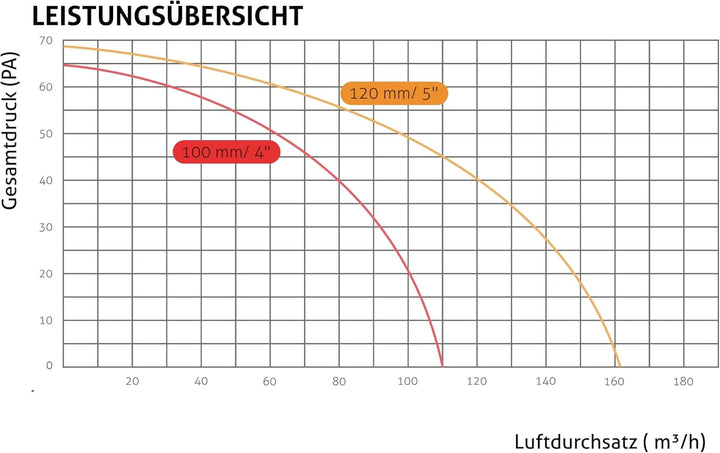 Turbionaire Axio 1012 HTR, Badventilator, Feuchtigkeitssensor, 8 Geschwindigkeiten, Timer, Fernbedie
