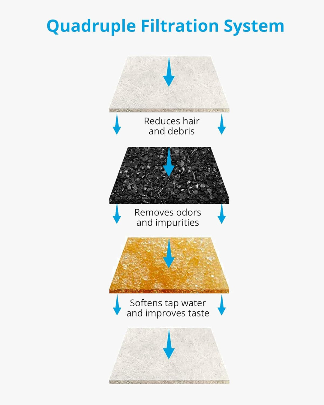NICREW Ersatzfilter für Trinkbrunnen für Katzen und Hunde, Ersatzfilter mit Harz und Aktivkohle für