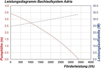 Esotec 101766 Solar Bachlaufsystem "Adria"