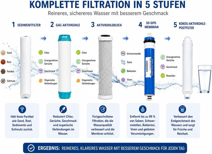 50 GPD Membrane + Packung mit 4 Standardfiltern.