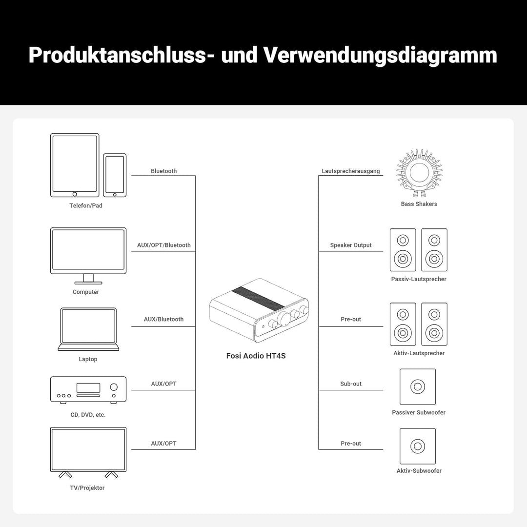 Fosi Audio HT4S Bluetooth Verstärker Hifi Stereo für Aussenlautsprecher, 4 Kanal Verstärker für Bass