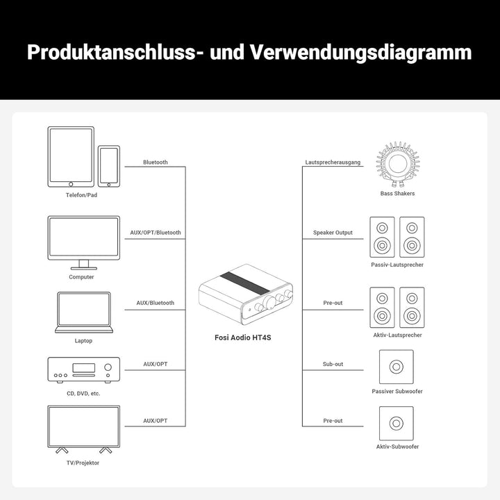 Fosi Audio HT4S Bluetooth Verstärker Hifi Stereo für Aussenlautsprecher, 4 Kanal Verstärker für Bass