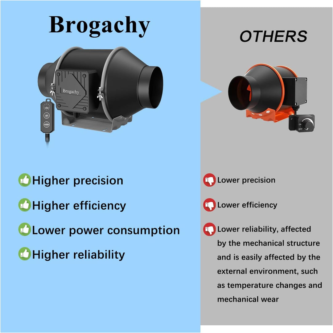 Brogachy 100mm Rohrventilator Regelbar PWM,375 m³/h Abluftventilator für Heizung, Kühlung, Wachstums