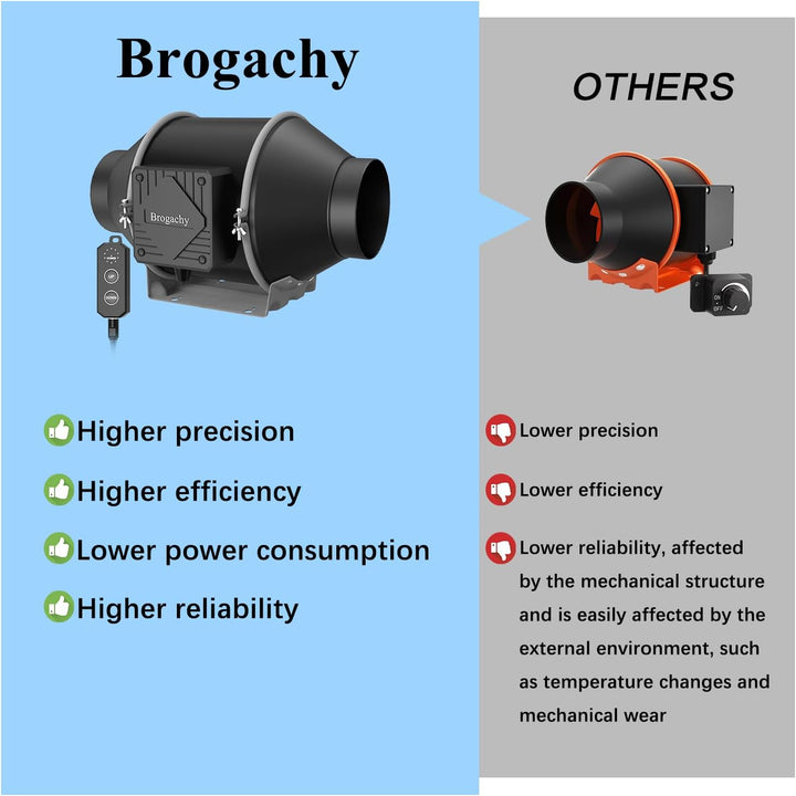 Brogachy 100mm Rohrventilator Regelbar PWM,375 m³/h Abluftventilator für Heizung, Kühlung, Wachstums