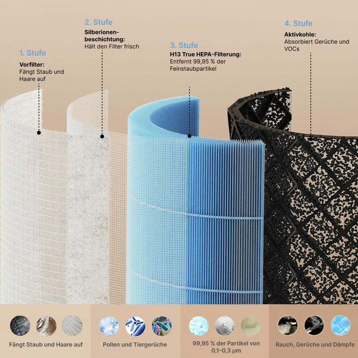 Momcozy offizieller Ersatzfilter für Luftreiniger, 4-Filter-System mit H13-HEPA-Filter und Aktivkohl