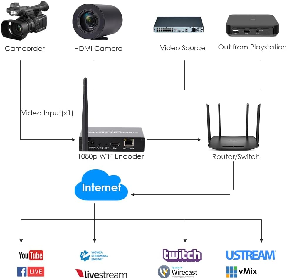 EXVIST H.265 1080P WiFi HDMI Video Encoder W/SD Card Slot Max 128G DDNS HTTP ONVIF RTMP RTSP TS UDP