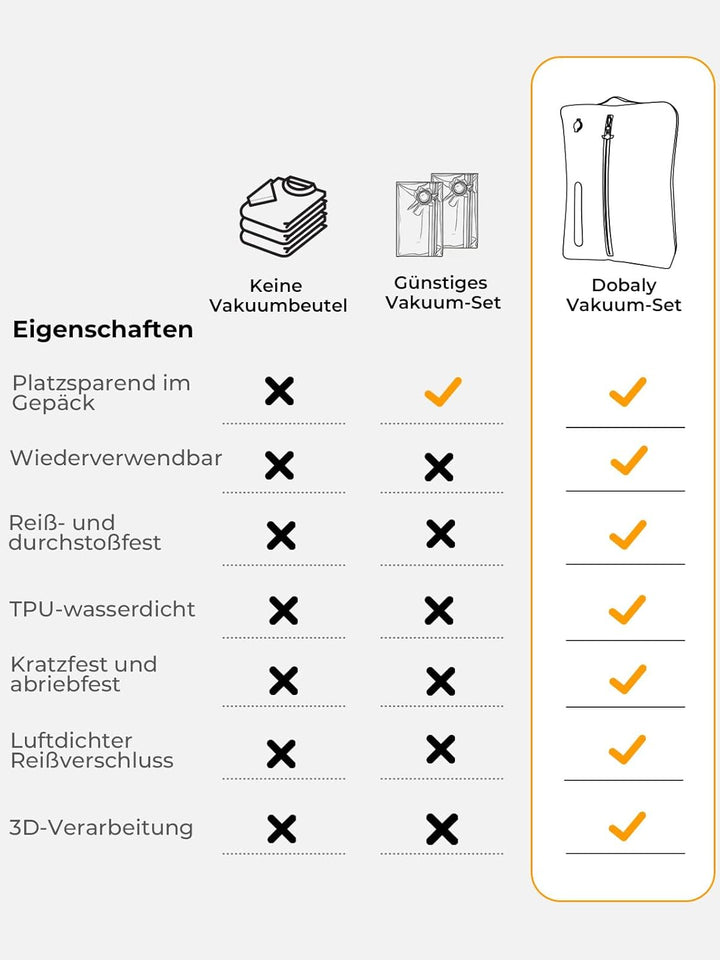 Dobaly Vakuumbeutel für Kleidung Reise mit Kabelloser Pumpe, IP67 Wiederverwendbare Kompressionsbeut