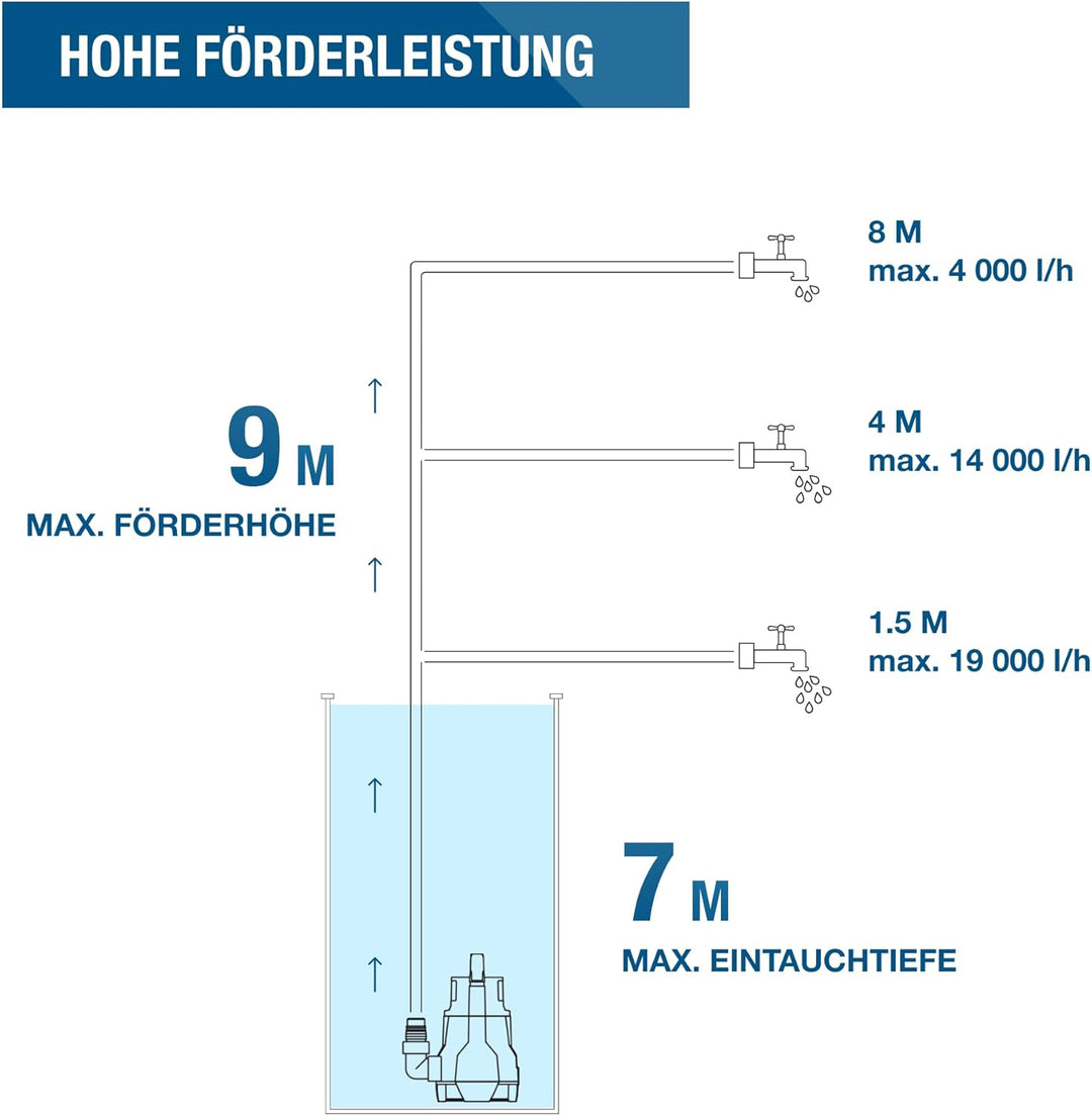 HYUNDAI Schmutzwasser-Tauchpumpe TP10019D | 1000 W, Fördermenge 19.500 l/h, | Eintauchtiefe: max. 7