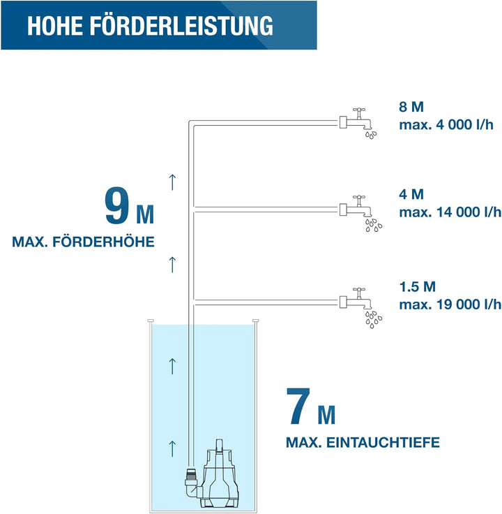 HYUNDAI Schmutzwasser-Tauchpumpe TP10019D | 1000 W, Fördermenge 19.500 l/h, | Eintauchtiefe: max. 7