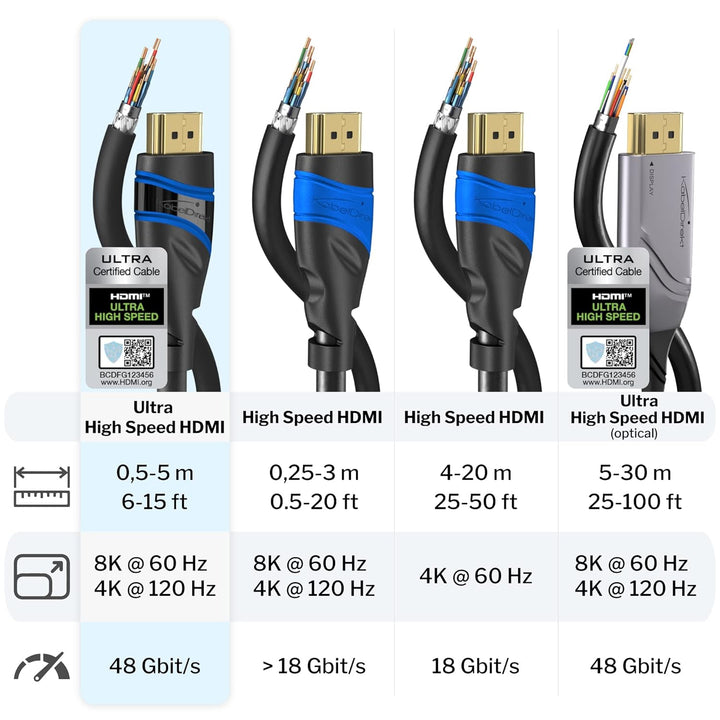KabelDirekt – 10K & 8K HDMI Kabel, HDMI 2.1 b – 2m, erhältlich in 0,5-5m – Zertifiziert, in Deutschl