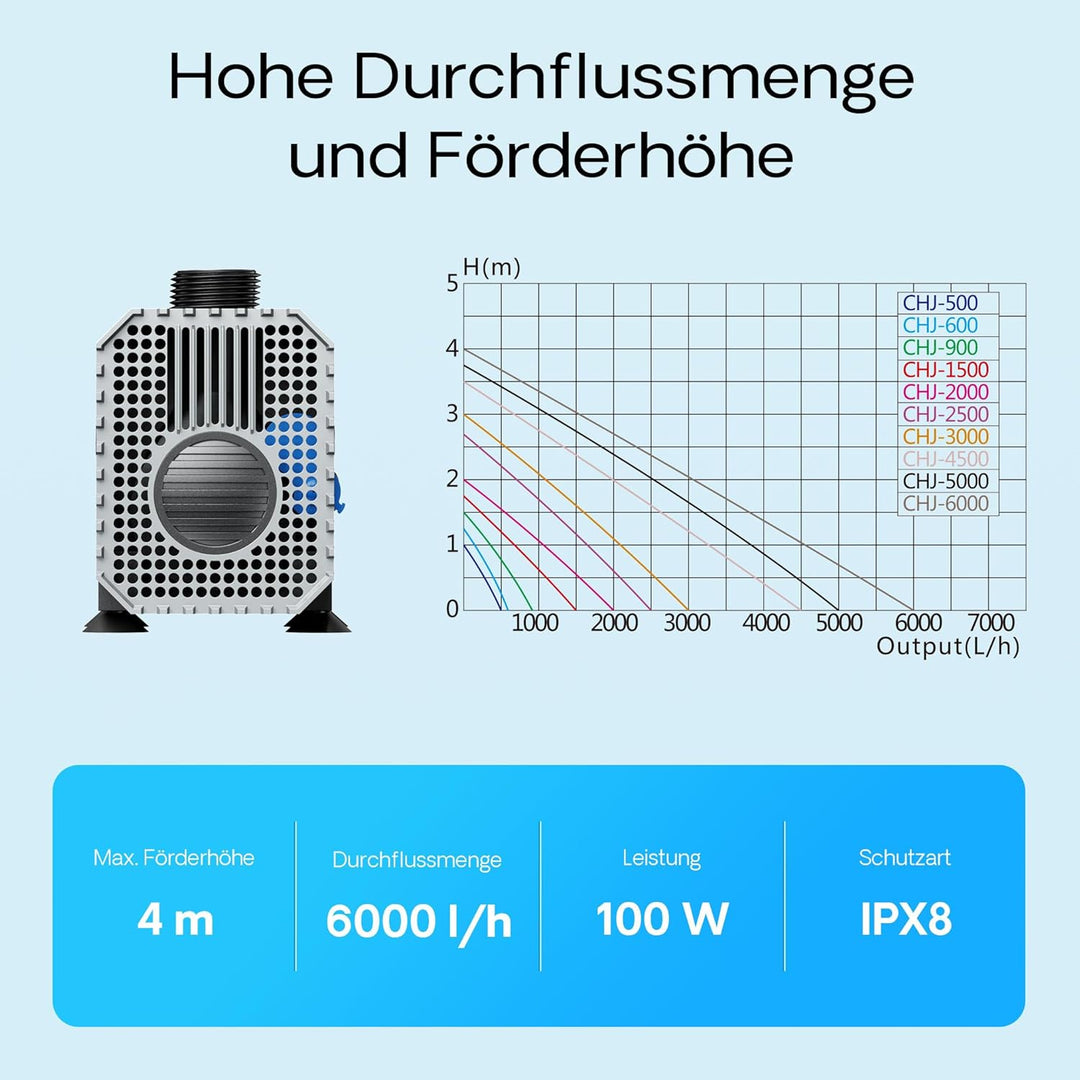 SunSun CHJ-6000 ECO Teichpumpe 6000l/h mit nur 100W