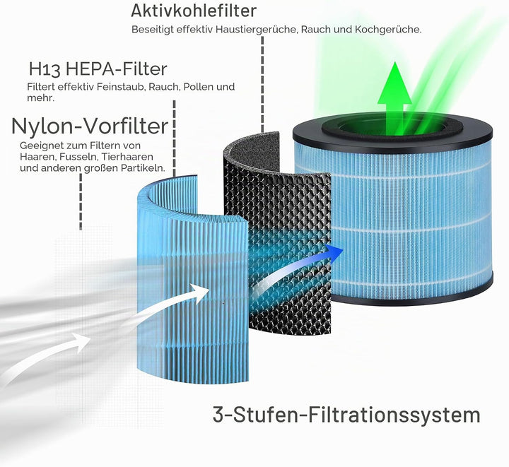FYM220 Ersatz-Filter kompatibel mit PHILIPS AMF220 AMF220/15 Luftreiniger FYM220/30, 3-in1 H13 True