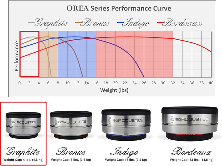 IsoAcoustics Orea-Serie mit Isolatoren für HiFi-Komponenten OREA Graphite – 1,8 kg max./Stück Graphi