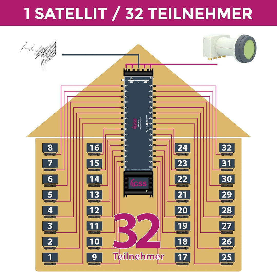 GSS 5/32 Multischalter für 1 Satellit inklusive Aufdrehhilfe - Quattro und Quad LNB geeignet - Regel