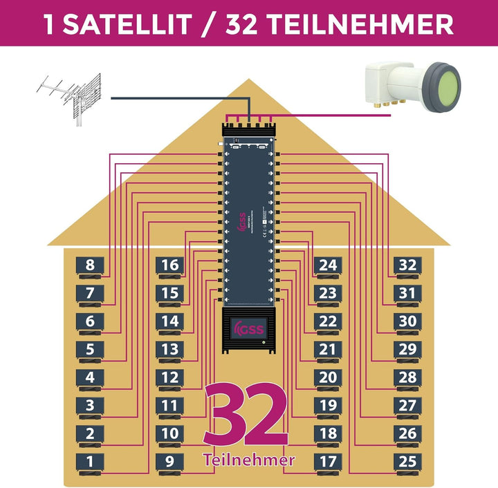 GSS 5/32 Multischalter für 1 Satellit inklusive Aufdrehhilfe - Quattro und Quad LNB geeignet - Regel