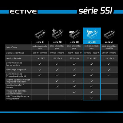 ECTIVE Reiner Sinsus Wechselrichter SSI 20 - 2000W, 20A, 12V auf 230V, , Überlastschutz, Überhitzung