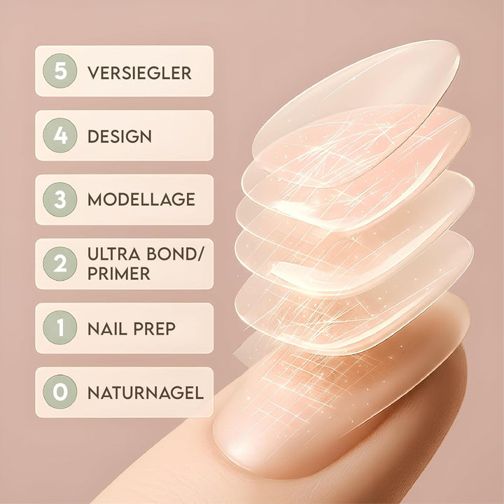 Primer HAFTUNGS-Set für FEUCHTE Nägel für wenige Liftings mit Primer, Dehydrator & Perfect Flex für