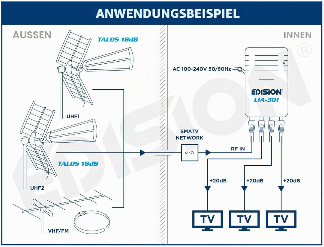 EDISION LIA-301 Hausanschlussverstärker UHF/VHF, 5-20db, 98dBmV, Frequenzbereich 47-694Mhz, geeignet