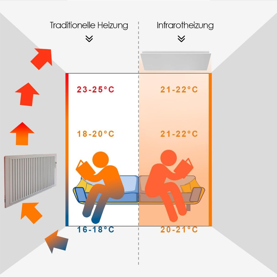 Infrarotheizung Deckenmontage mit Thermostat 750 Watt, Deckenheizung Infrarot Deckenheizstrahler, AP