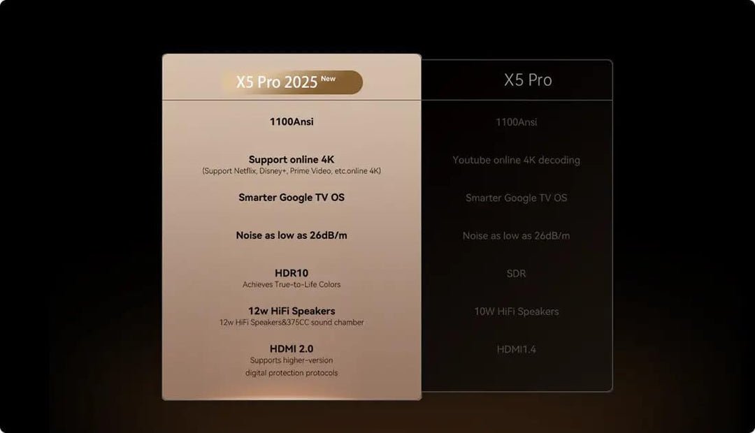 Proyector Portátil Wanbo X5 Pro, 1100 Lumen, Full-HD, HDMI, WiFi, Azul Oscuro