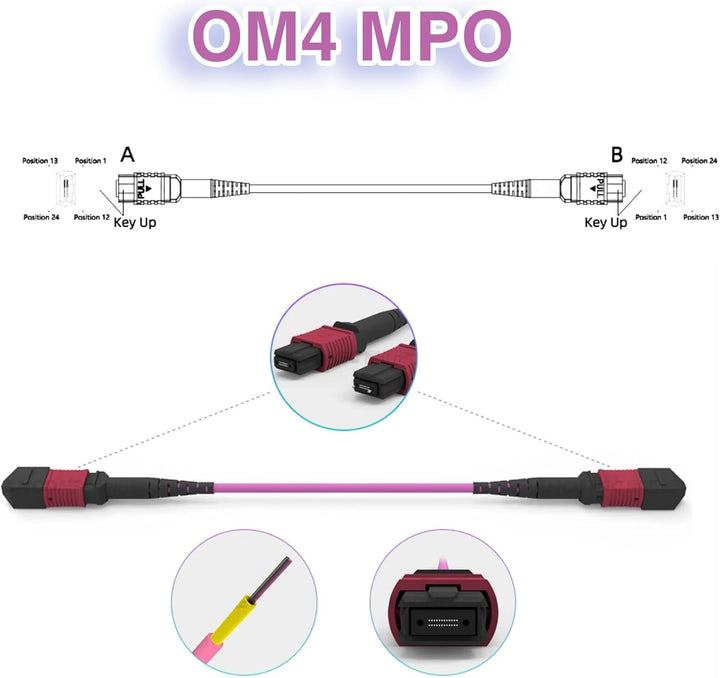 Elfcam® - 10m MPO-OM4 12-Faser Multimode-LWL-Kabel, B-Typ, Lila, MPO Female to MPO Female, Optimiert