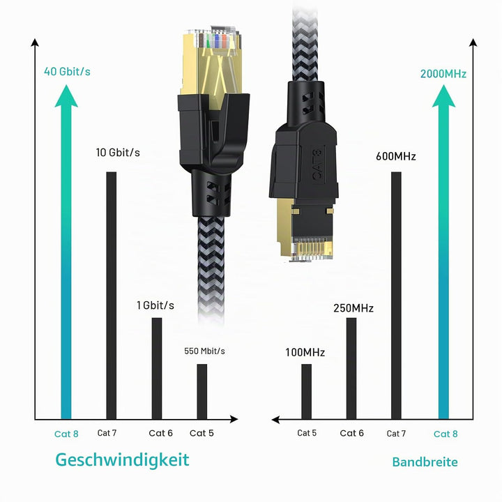 Cat 8 Ethernet Kabel 5M, 40Gbps Netzwerkkabel Hochgeschwindigkeits 2000MHz Ethernet Kabel, Gigabit R
