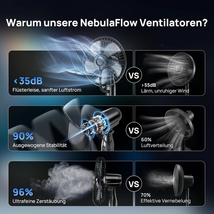 NebulaFlow Standventilator mit Wasserkühlung, 2026 Upgrade 4L Wassertank Sprühnebel Ventilator, 7,5H