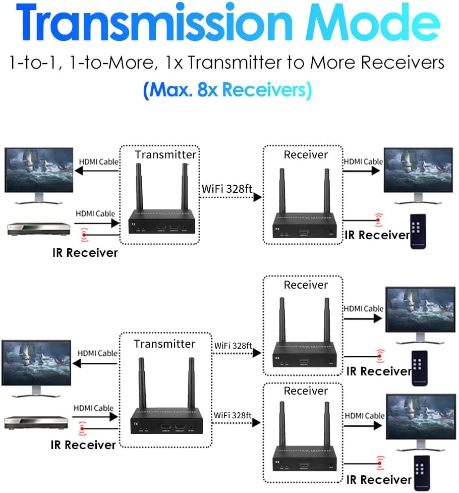 EXVIST 100M 1080P 60FPS Kabelloser HDMI Extender, nur 1x Empfänger, bis zu 328 Fuss, IR-Unterstützun