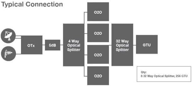 Invacom OTX KIT 1310 - der Ersatz für optische LNB - für bis zu 32 LWL-Anschlüsse, inkl. WB LNB