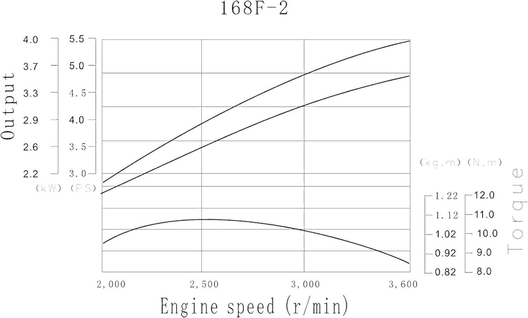 LIFAN 168 Benzinmotor 4,8 kW 6,5 PS 196 ccm mit Ölbadkupplung und Reduktionsgetriebe 2:1 Kartmotor