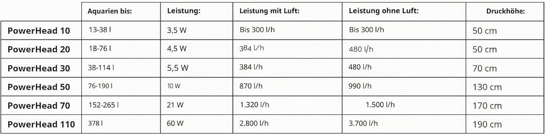 AquaClear A570 Powerhead 70 als Boden-, Schnell- oder Biofilter sowie als Umwälzpumpe,einsetzbar, fü