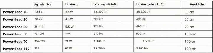 AquaClear A570 Powerhead 70 als Boden-, Schnell- oder Biofilter sowie als Umwälzpumpe,einsetzbar, fü