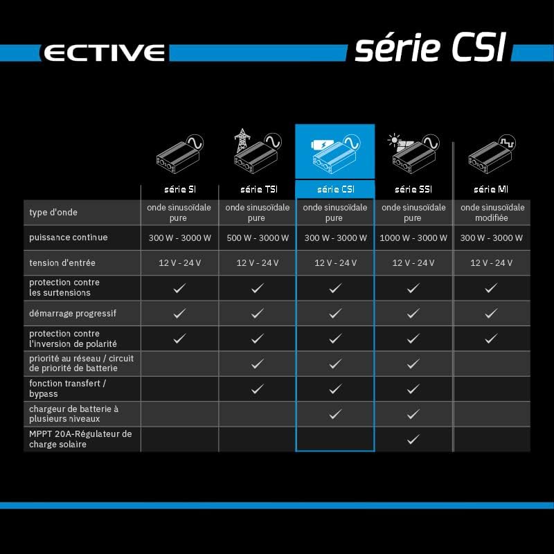 ECTIVE Reiner Sinus Wechselrichter CSI 20-2000W, 24V auf 230V, USB, USV Funktion, Überhitzungsschutz