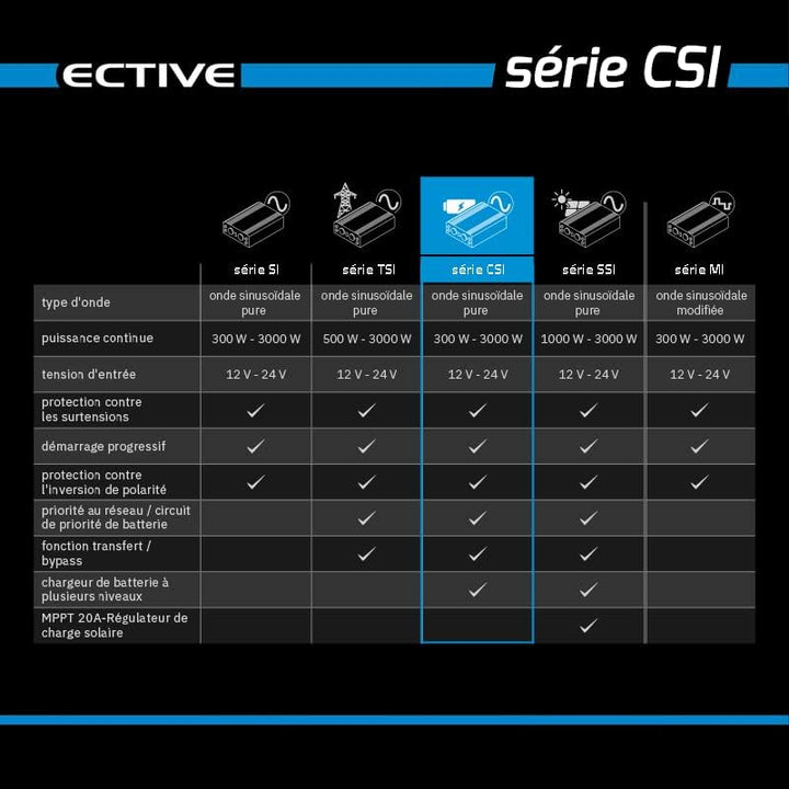 ECTIVE Reiner Sinus Wechselrichter CSI 20-2000W, 24V auf 230V, USB, USV Funktion, Überhitzungsschutz