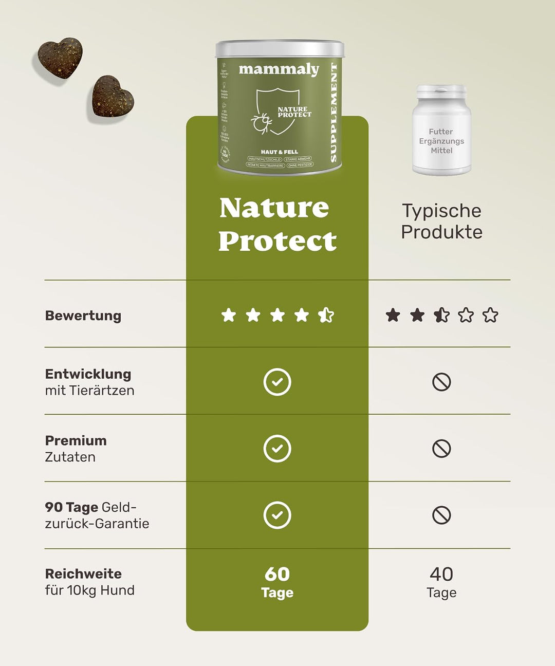 mammaly 12-in-1 Bierhefe Leckerli für deinen Hund - Super Nature Protect 60 Snacks (175g) - mit u. a