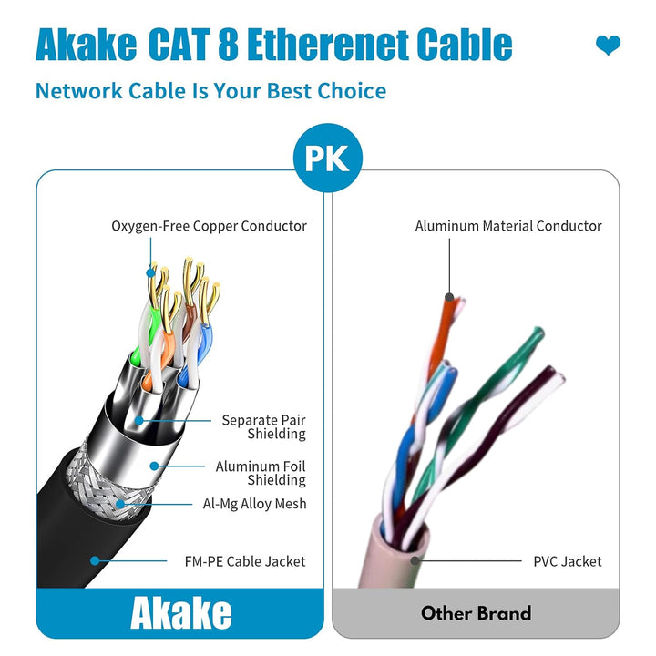 Akake 0,5 m, 2 m, 5 m, 6 m, 9 m, 12 m, 15 m, 18 m, 30 m, robustes High-Speed-Internet-Netzwerkkabel,