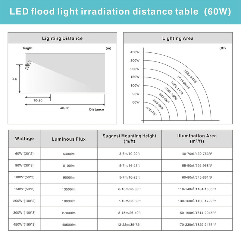 60W LED Flutlicht Aussen, 5400LM Superhell LED Fluter Flutlicht Aussenstrahler, IP65 Wasserfest, 500