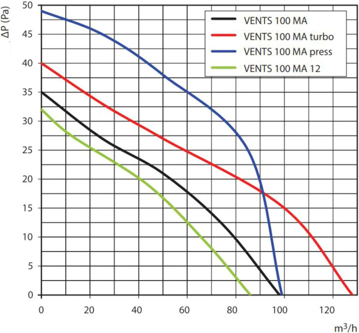 VENTS Axialer Abluftventilator für Wände MA 100 VT mit Zugschalter & Nachlauf