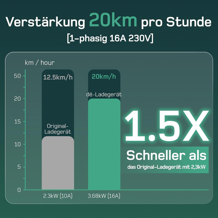 dé Typ 2 Ladekabel Schuko 3,68kW[1-phasig, 6m, 6-16A], EV Chargers mit Steuerbarer Digitalanzeige fü