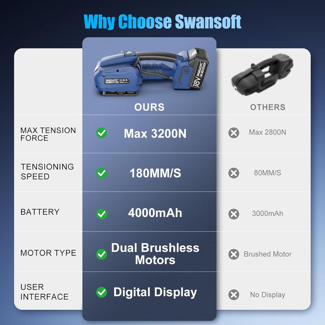 SWANSOFT Umreifungsgerät Akku für 13-16 mm PP-/PET-Band mit Digitaldisplay, 2 x 4000 mAh Akku, 3200N