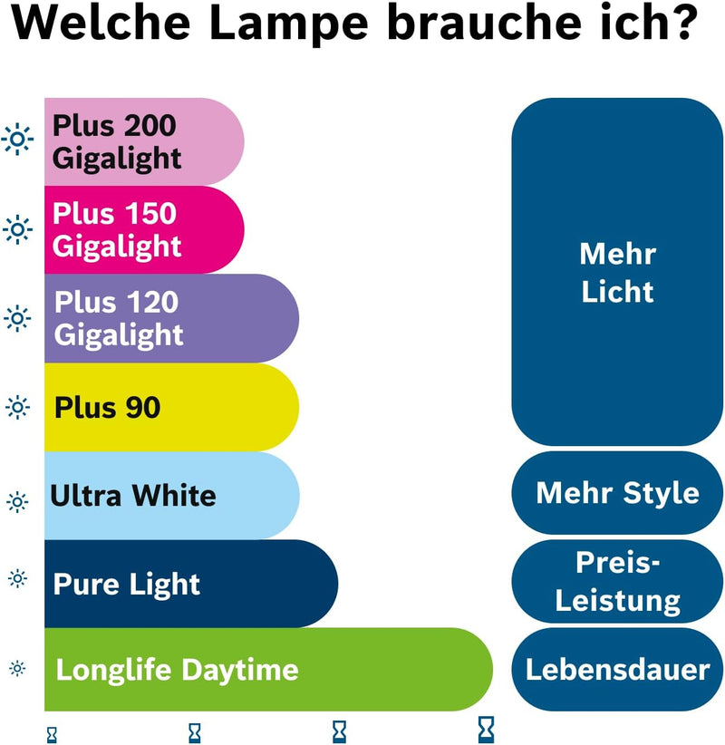 Bosch H4 Plus 200 Gigalight Halogen-Glühlampe für Auto-Scheinwerfer, 12 V 60/55 W, 200% mehr Licht -