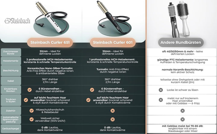 Steinbach Professional Reise-Curler Brush wet und dry mit einziehbaren Bürsten und LED Temperaturreg