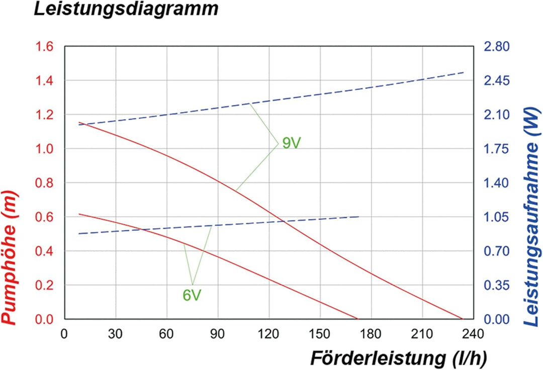 esotec Solar Einzelpumpe Ersatzpumpe Tauchpumpe Fountain 200 | Garten-Teich-Pumpe Teichpumpe univers