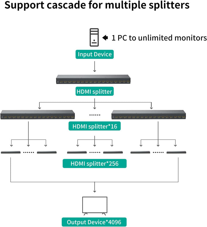 MT-VIKI 1x16 HDMI Splitter 1 in 16 Out Gleichzeitig HDMI Splitter 16 Monitore Mirror Unterstützt 4K