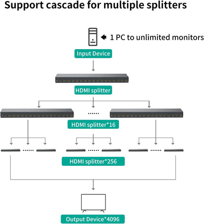 MT-VIKI 1x16 HDMI Splitter 1 in 16 Out Gleichzeitig HDMI Splitter 16 Monitore Mirror Unterstützt 4K