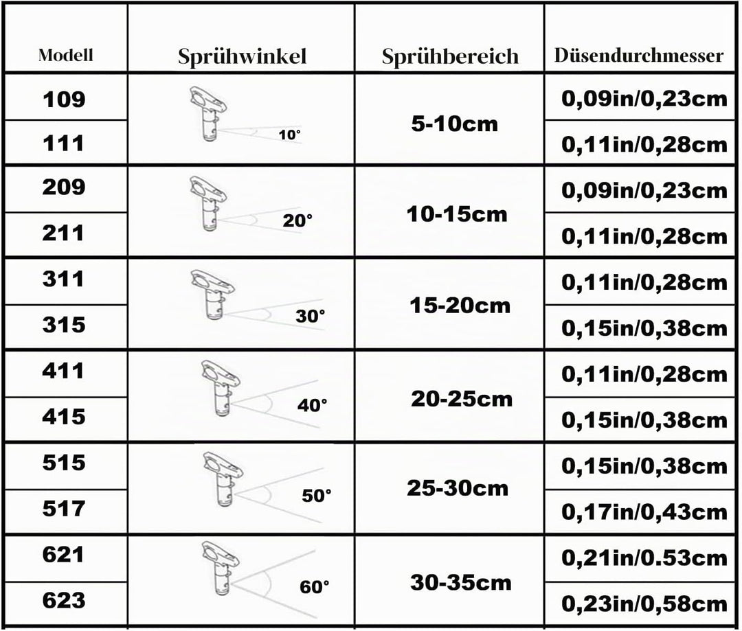 12 Stück Airless Farbsprühdüsenspitzen, Airless düse mit 2 Düsenspitzenschutz, für airless farbsprüh